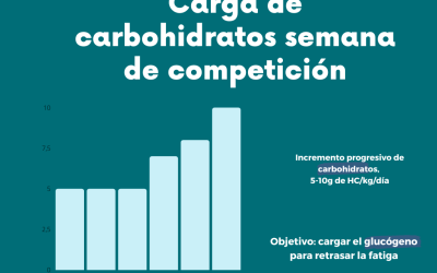 Carga de carbohidratos
